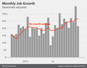 Bar and line chart showing seasonally adjusted monthly job growth from 2013 to 2014, with a red line indicating the six-month average, sourced from the Bureau of Labor Statistics.