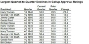 Table showing the largest quarter-to-quarter declines in Gallup approval ratings for US presidents, listing president, quarter, current and prior quarter values, and change.