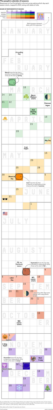 A calendar-style infographic showing which days respondents chose as the start of each season, with color-coded squares for winter, spring, summer, and fall across all 12 months.