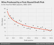 Scatter plot with exponential decay curve showing win shares produced by NBA first-round draft picks in their first five seasons from 1985 to 2014, by draft position 1st through 30th.