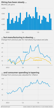 Three-panel FiveThirtyEight chart showing monthly job gains 2013-2015, manufacturing output and employment change, and inflation-adjusted consumer spending change.