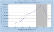 Line chart of US total business inventories (BUSINV) from 2004 to 2010, showing a rise to a peak around 2008 followed by a sharp decline, with shaded areas indicating recessions.