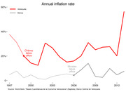 Line chart comparing annual inflation rates of Venezuela and Bolivia from 1997 to 2013, with annotations marking when Chávez and Morales took office.