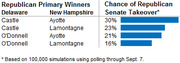 Table showing Republican primary winner combinations for Delaware and New Hampshire paired with the chance of Republican Senate takeover, based on 100,000 simulations.