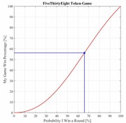 Line chart showing the relationship between round-win probability and overall game win percentage in the FiveThirtyEight Token Game, with a blue crosshair marking approximately 65% round probability yielding 56% game win rate.