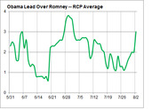 Line chart showing Obama's polling lead over Romney based on the RCP average from May 31 to August 2, with values ranging roughly between 0.5 and 4 points.