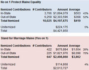 Table comparing itemized contributions, number of contributors, amounts, and averages for No on 1 Protect Maine Equality and Stand for Marriage Maine campaigns.