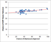 Scatter plot showing the correlation between chance of Obamacare approval and chance of GOP House takeover, with a positive trend line.