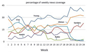 Line chart showing percentage of weekly news coverage for Trump, Cruz, Clinton, Sanders, Kasich, and Rubio over 24 weeks.