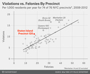 Scatter plot showing violations vs. felonies per 1,000 residents per year for 74 of 76 NYC precincts from 2008-2012, with Staten Island Precinct 120 highlighted in red.