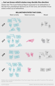 Infographic showing bellwether states Cook Political Report rated correctly, incorrectly, or missed across the 2004, 2008, 2012, and 2016 presidential elections.