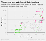 Scatter plot comparing Rotten Tomatoes ratings vs. domestic box office gross for animated films since 1991, highlighting Pixar and Walt Disney Animation Studios films.