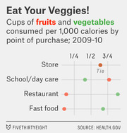 Dot plot showing cups of fruits and vegetables consumed per 1,000 calories by point of purchase in 2009-10, comparing store, school/day care, restaurant, and fast food.