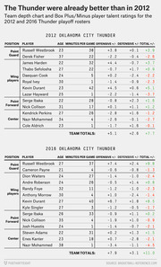 Two-table comparison of 2012 and 2016 Oklahoma City Thunder playoff rosters showing player positions, ages, minutes per game, and Box Plus/Minus offensive, defensive, and total ratings.