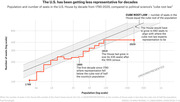 Log-scale scatter/step chart showing U.S. House seats vs. population from 1790 to 2020 compared to the cube root law, illustrating growing underrepresentation.