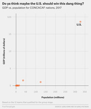 Scatter plot comparing GDP vs. population for CONCACAF nations in 2017, showing the U.S. as a massive outlier with ~$19T GDP and ~325M population.