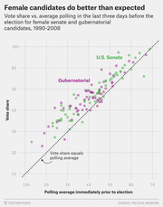 Scatter plot comparing vote share vs. polling average for female U.S. Senate and gubernatorial candidates from 1990-2008, showing most points above the diagonal equality line.