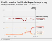 Line chart showing FiveThirtyEight polls-plus forecast for the Illinois Republican primary on March 15, 2016, with Trump at 63%, Cruz at 31%, Kasich at 5%, and Rubio at 1% chance of winning.