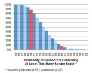 Bar chart showing probability of Democrats controlling at least a given number of Senate seats, with the bar at 50 highlighted in red.