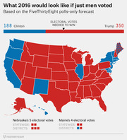 US electoral map showing hypothetical 2016 election results if only men voted, with Trump winning 350 electoral votes to Clinton's 188, based on FiveThirtyEight polls-only forecast.