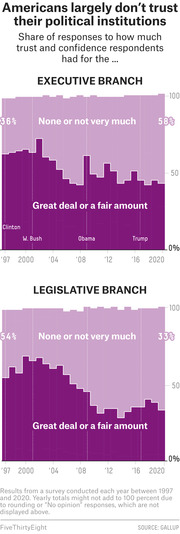 Two stacked area charts showing American trust in the Executive and Legislative branches from 1997 to 2020, comparing 'Great deal or a fair amount' vs 'None or not very much'.