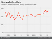 Line chart showing the share of new companies failing in their first year from 1977 to 2011, ranging roughly between 16% and 28%.