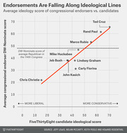 Scatter plot showing average ideology score of congressional endorsers vs. candidates for Republican presidential hopefuls, with a red trend line showing endorsements fall along ideological lines.