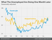 Line chart showing the percentage of unemployed people who found a job versus stopped looking one month later, seasonally adjusted from 2007 to 2014.