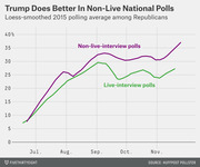 Line chart comparing Trump's 2015 polling averages among Republicans in non-live-interview polls versus live-interview polls from July to November 2015.