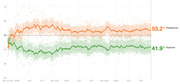 Line chart showing Trump approval and disapproval ratings from January 2017 through late 2019, with disapproval at 53.2% and approval at 41.9%.
