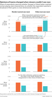 Bar charts comparing how respondents rated Senegal vs Poland on athletic, physical, tactical, and technical attributes when watching a race-masked render versus a video of their 2018 World Cup match.