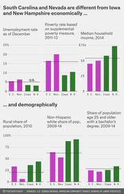 Six grouped bar charts comparing South Carolina, Nevada, Iowa, and New Hampshire on economic and demographic indicators including unemployment, poverty rate, median household income, rural population share, non-Hispanic white share, and bachelor's degree attainment.