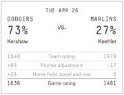 FiveThirtyEight game prediction graphic showing Dodgers at 73% vs Marlins at 27% on Tue Apr 26, with team ratings, pitcher adjustments, and game ratings.