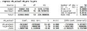 Stata regression output table showing OLS results for nh_actual on nh_pro and ia_pro with 54 observations, R-squared 0.8779.