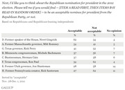 Gallup poll table showing acceptability ratings for 2012 Republican presidential nominees among Republicans and Republican-leaning independents, Nov-Dec 2011.