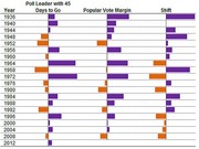 Horizontal bar chart showing poll leader with 45 days to go, popular vote margin, and shift for US presidential elections from 1936 to 2012, with orange and purple bars.