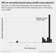 Bar chart showing the number of confirmed exoplanets with mass less than or equal to 3 times Earth's mass discovered each year since 1989, peaking around 2014.