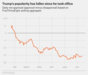 Line chart showing Trump's daily net approval rating falling from about +5 in January to around -16 by July, based on FiveThirtyEight polling aggregate.