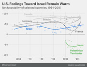 Line chart showing U.S. net favorability toward Israel, Canada, Britain, Germany, France, and Palestinian Territories from 1954 to 2015.