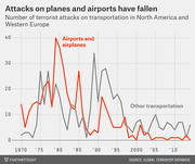 Line chart showing the number of terrorist attacks on airports and airplanes versus other transportation in North America and Western Europe from 1970 to the mid-2010s, both declining over time.