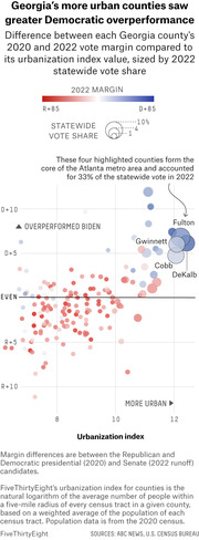 Scatter plot showing Georgia county Democratic overperformance in 2022 vs 2020 by urbanization index, with bubbles sized by statewide vote share and colored by 2022 margin.
