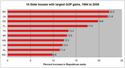 Horizontal bar chart showing the 10 state houses with the largest GOP gains from 1994 to 2006, measured as percent increase in Republican seats.