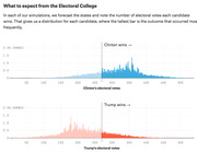 Two histogram charts showing simulated Electoral College vote distributions for Clinton (blue) and Trump (red), with dashed lines marking the 270-vote winning threshold.