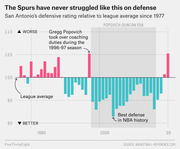 Bar chart showing San Antonio Spurs defensive rating relative to league average from 1977 to 2020, highlighting the Popovich-Duncan era and a recent defensive decline.