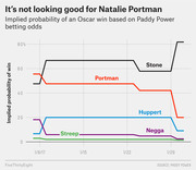 Line chart showing implied probability of an Oscar win for five actresses based on Paddy Power betting odds from January 8 to January 29, 2017.