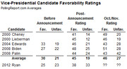 Table of Vice-Presidential Candidate Favorability Ratings from PollingReport.com showing Before Announcement, Post-Announcement, and Oct./Nov. ratings for candidates 2000-2012.
