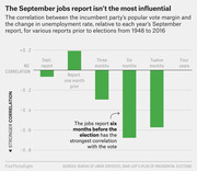 Bar chart showing correlation between incumbent party's popular vote margin and change in unemployment rate for various jobs reports prior to elections from 1948 to 2016, highlighting that the six-months-prior report has the strongest correlation.