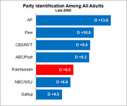 Horizontal bar chart showing party identification advantage among all adults in late 2008 from seven pollsters, ranging from D+4.5 to D+13.0.