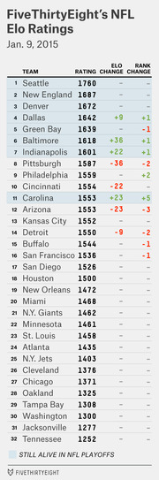 FiveThirtyEight NFL Elo Ratings table for Jan. 9, 2015, ranking all 32 teams by Elo rating with Elo change and rank change columns.