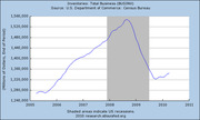 Line chart of US total business inventories from 2005 to 2011, showing a rise to peak around 2008, sharp drop during recession, and partial recovery.